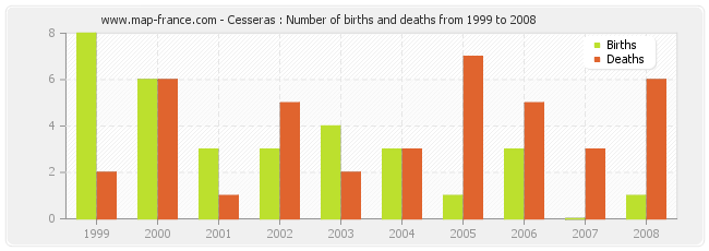 Cesseras : Number of births and deaths from 1999 to 2008