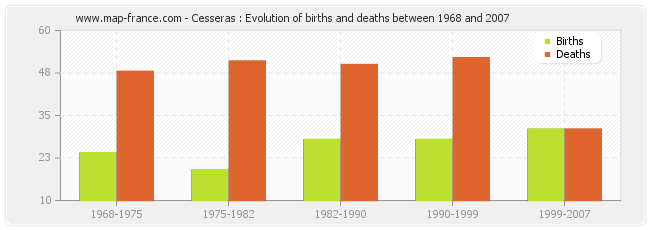 Cesseras : Evolution of births and deaths between 1968 and 2007