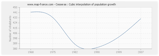 Cesseras : Cubic interpolation of population growth