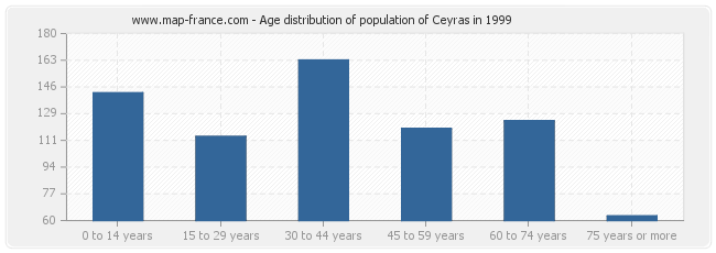 Age distribution of population of Ceyras in 1999