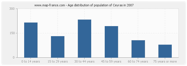 Age distribution of population of Ceyras in 2007