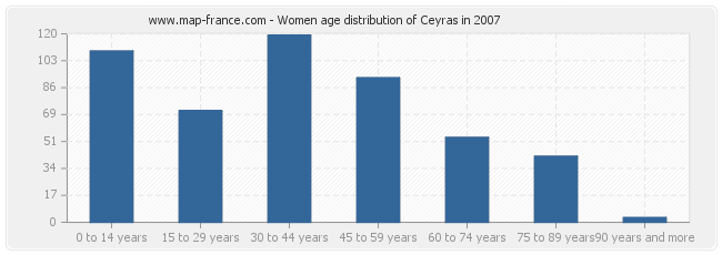 Women age distribution of Ceyras in 2007