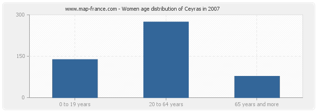 Women age distribution of Ceyras in 2007