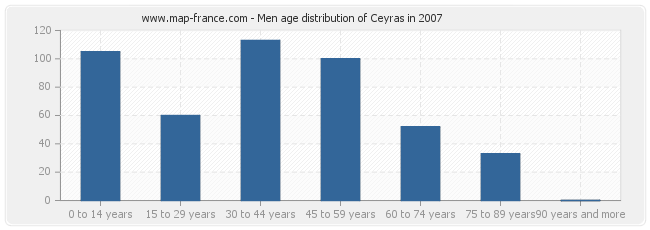 Men age distribution of Ceyras in 2007