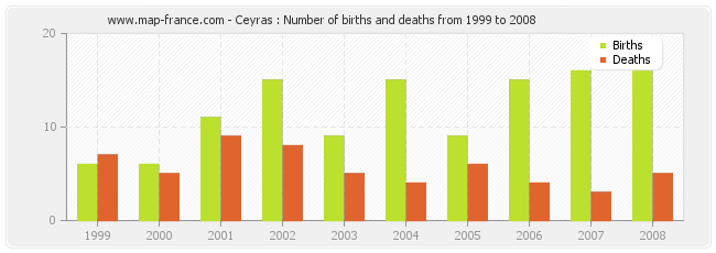 Ceyras : Number of births and deaths from 1999 to 2008