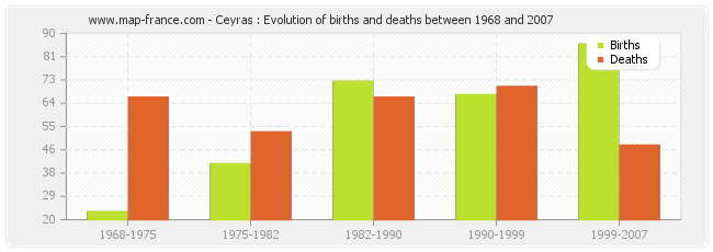 Ceyras : Evolution of births and deaths between 1968 and 2007
