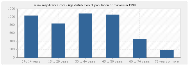 Age distribution of population of Clapiers in 1999