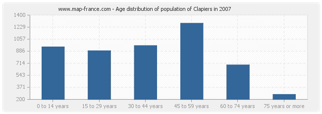Age distribution of population of Clapiers in 2007