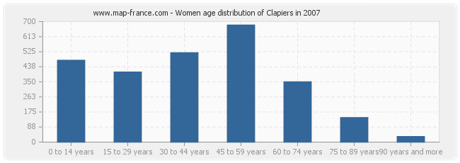 Women age distribution of Clapiers in 2007