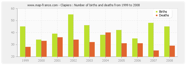 Clapiers : Number of births and deaths from 1999 to 2008