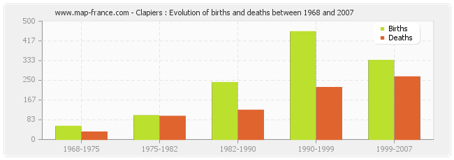 Clapiers : Evolution of births and deaths between 1968 and 2007