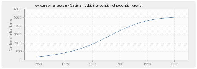 Clapiers : Cubic interpolation of population growth