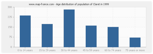 Age distribution of population of Claret in 1999