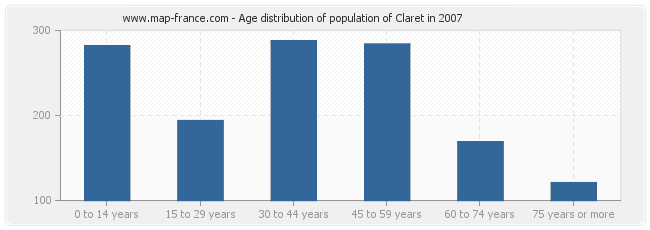 Age distribution of population of Claret in 2007