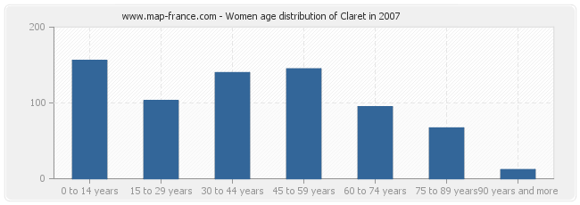 Women age distribution of Claret in 2007