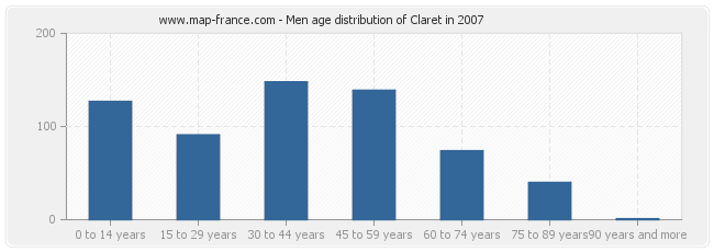 Men age distribution of Claret in 2007