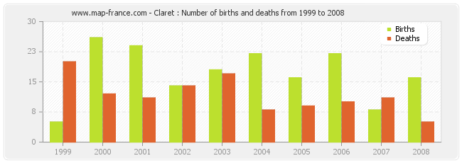 Claret : Number of births and deaths from 1999 to 2008