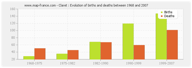 Claret : Evolution of births and deaths between 1968 and 2007