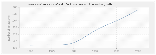 Claret : Cubic interpolation of population growth