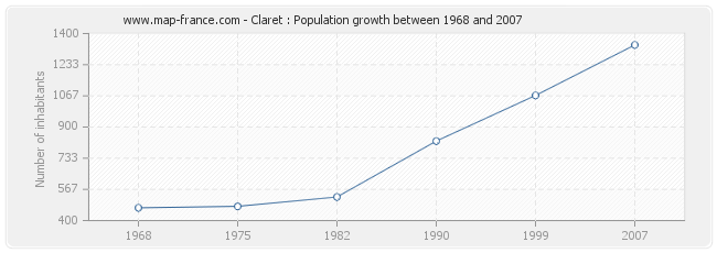 Population Claret