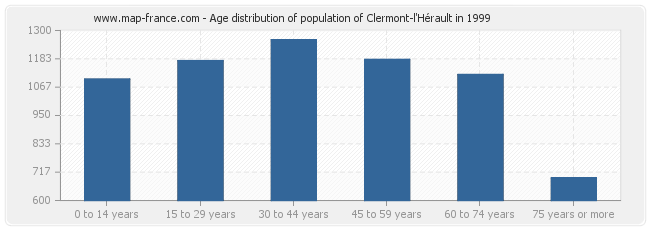 Age distribution of population of Clermont-l'Hérault in 1999