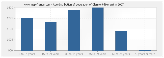 Age distribution of population of Clermont-l'Hérault in 2007