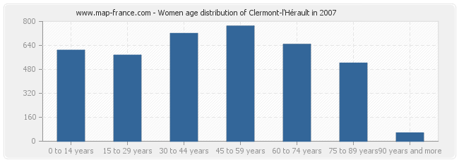 Women age distribution of Clermont-l'Hérault in 2007