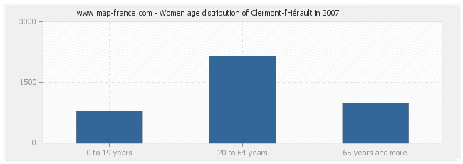 Women age distribution of Clermont-l'Hérault in 2007