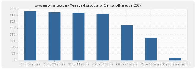 Men age distribution of Clermont-l'Hérault in 2007