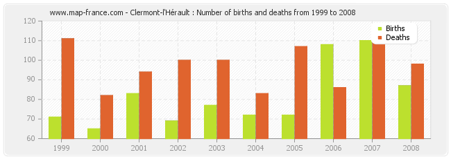 Clermont-l'Hérault : Number of births and deaths from 1999 to 2008