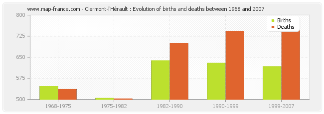 Clermont-l'Hérault : Evolution of births and deaths between 1968 and 2007