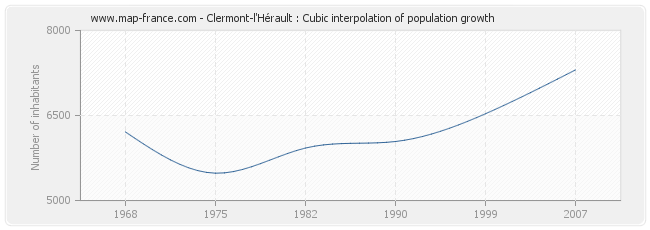 Clermont-l'Hérault : Cubic interpolation of population growth