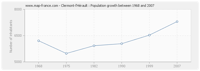 Population Clermont-l'Hérault