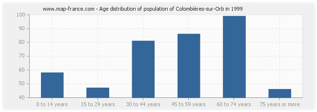 Age distribution of population of Colombières-sur-Orb in 1999