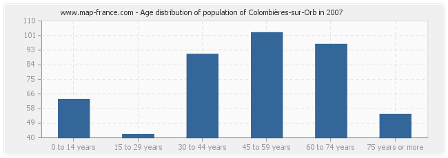Age distribution of population of Colombières-sur-Orb in 2007