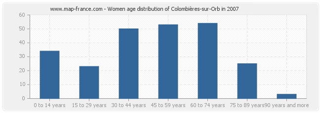 Women age distribution of Colombières-sur-Orb in 2007