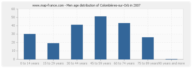 Men age distribution of Colombières-sur-Orb in 2007