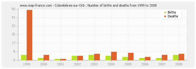 Colombières-sur-Orb : Number of births and deaths from 1999 to 2008