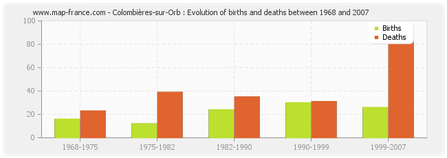 Colombières-sur-Orb : Evolution of births and deaths between 1968 and 2007