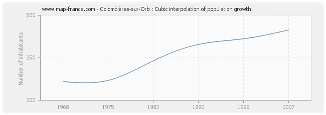 Colombières-sur-Orb : Cubic interpolation of population growth