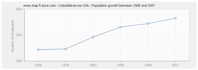 Population Colombières-sur-Orb