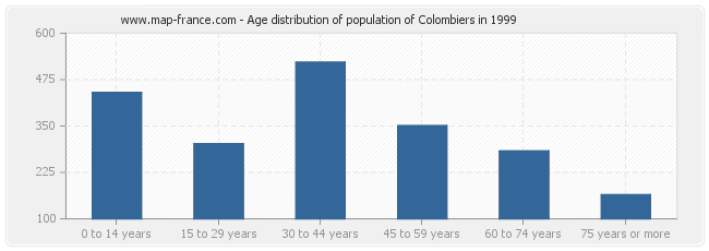 Age distribution of population of Colombiers in 1999