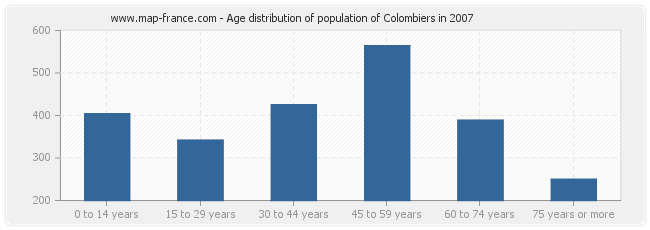 Age distribution of population of Colombiers in 2007