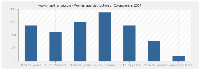 Women age distribution of Colombiers in 2007