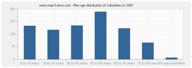 Men age distribution of Colombiers in 2007