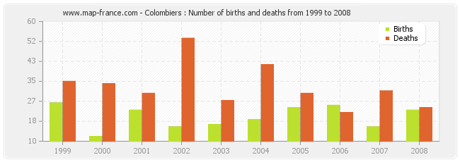 Colombiers : Number of births and deaths from 1999 to 2008