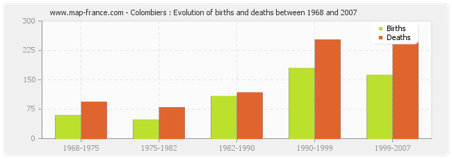 Colombiers : Evolution of births and deaths between 1968 and 2007