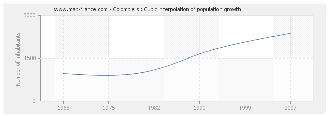 Colombiers : Cubic interpolation of population growth