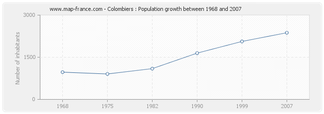 Population Colombiers