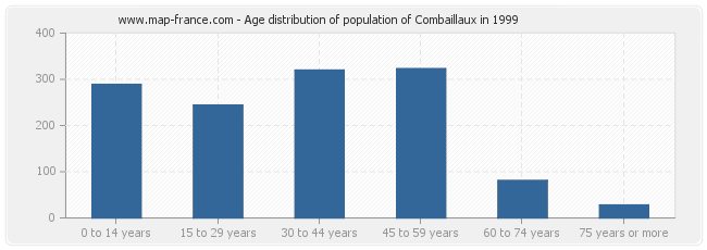Age distribution of population of Combaillaux in 1999